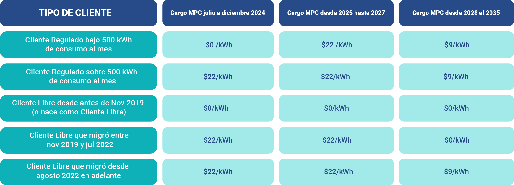 Tabla alza de tarifas eléctricas 2024